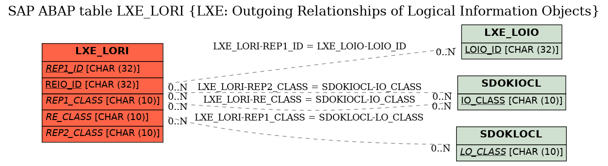 E-R Diagram for table LXE_LORI (LXE: Outgoing Relationships of Logical Information Objects)