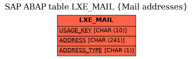 E-R Diagram for table LXE_MAIL (Mail addresses)