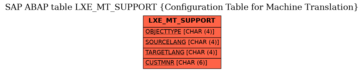 E-R Diagram for table LXE_MT_SUPPORT (Configuration Table for Machine Translation)