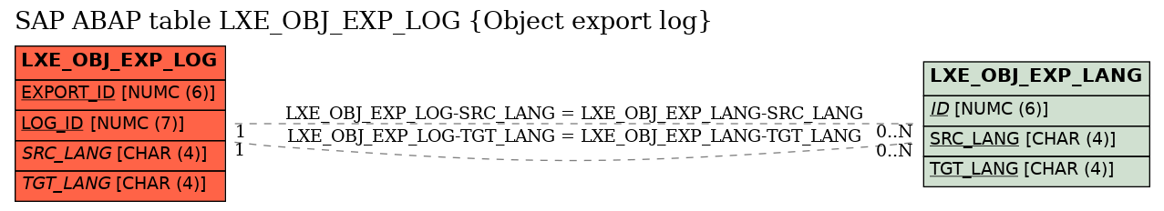 E-R Diagram for table LXE_OBJ_EXP_LOG (Object export log)