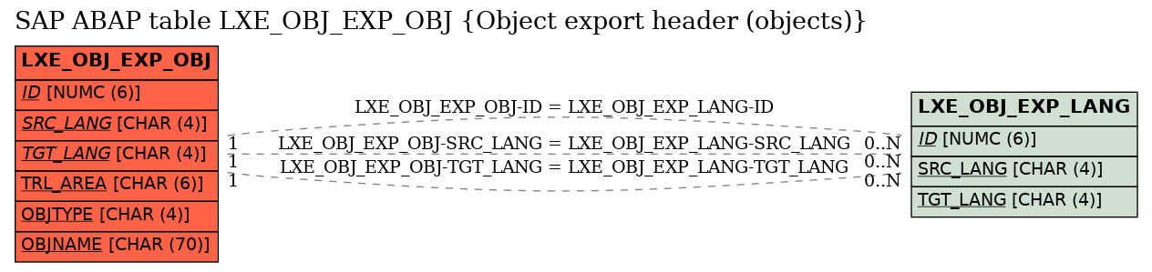 E-R Diagram for table LXE_OBJ_EXP_OBJ (Object export header (objects))