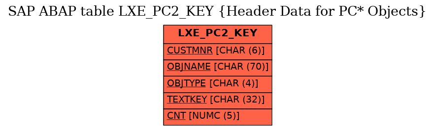 E-R Diagram for table LXE_PC2_KEY (Header Data for PC* Objects)