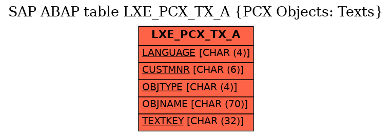 E-R Diagram for table LXE_PCX_TX_A (PCX Objects: Texts)