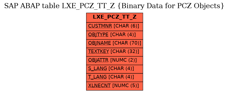 E-R Diagram for table LXE_PCZ_TT_Z (Binary Data for PCZ Objects)