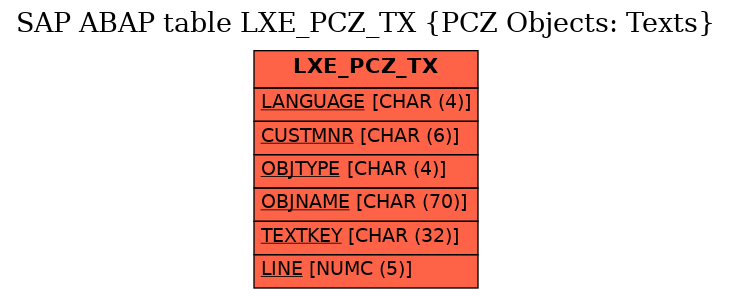 E-R Diagram for table LXE_PCZ_TX (PCZ Objects: Texts)