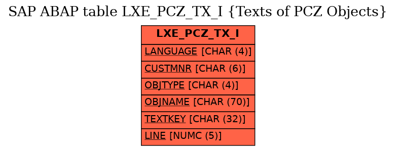 E-R Diagram for table LXE_PCZ_TX_I (Texts of PCZ Objects)