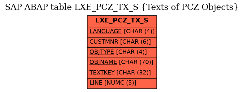 E-R Diagram for table LXE_PCZ_TX_S (Texts of PCZ Objects)