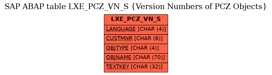 E-R Diagram for table LXE_PCZ_VN_S (Version Numbers of PCZ Objects)