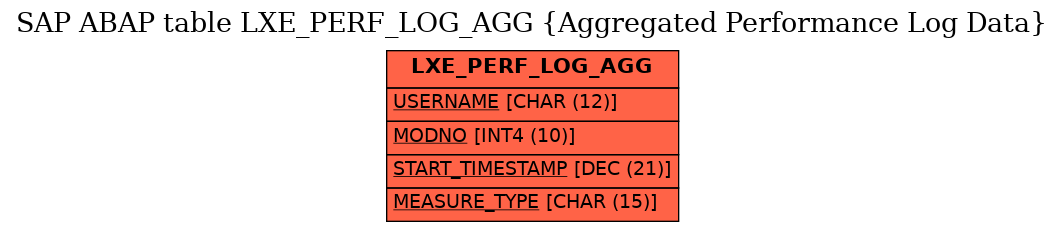 E-R Diagram for table LXE_PERF_LOG_AGG (Aggregated Performance Log Data)