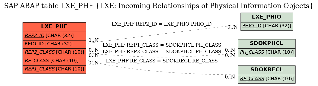 E-R Diagram for table LXE_PHF (LXE: Incoming Relationships of Physical Information Objects)