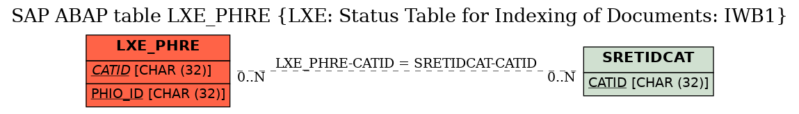 E-R Diagram for table LXE_PHRE (LXE: Status Table for Indexing of Documents: IWB1)