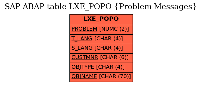 E-R Diagram for table LXE_POPO (Problem Messages)