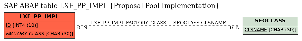 E-R Diagram for table LXE_PP_IMPL (Proposal Pool Implementation)