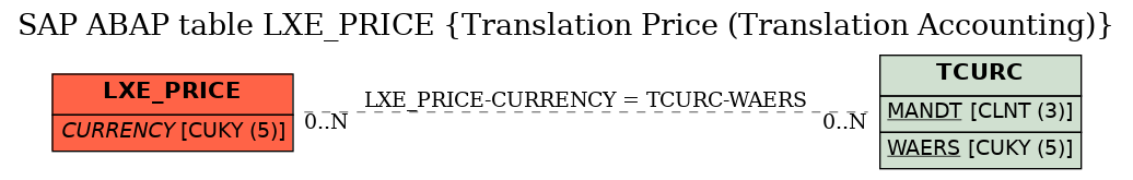 E-R Diagram for table LXE_PRICE (Translation Price (Translation Accounting))