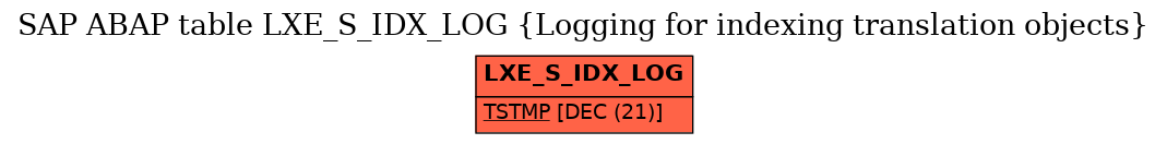 E-R Diagram for table LXE_S_IDX_LOG (Logging for indexing translation objects)