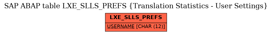 E-R Diagram for table LXE_SLLS_PREFS (Translation Statistics - User Settings)