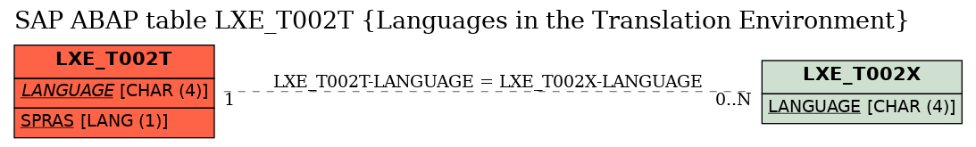 E-R Diagram for table LXE_T002T (Languages in the Translation Environment)