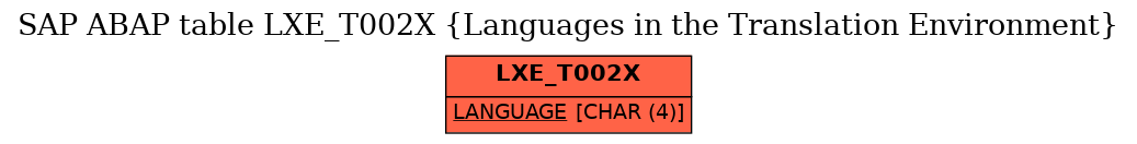 E-R Diagram for table LXE_T002X (Languages in the Translation Environment)