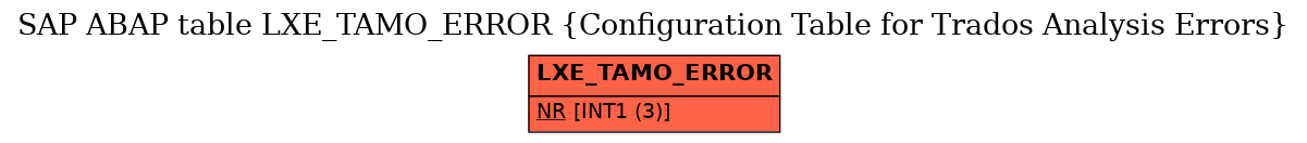 E-R Diagram for table LXE_TAMO_ERROR (Configuration Table for Trados Analysis Errors)