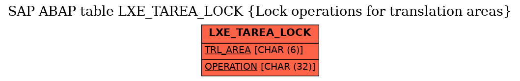 E-R Diagram for table LXE_TAREA_LOCK (Lock operations for translation areas)