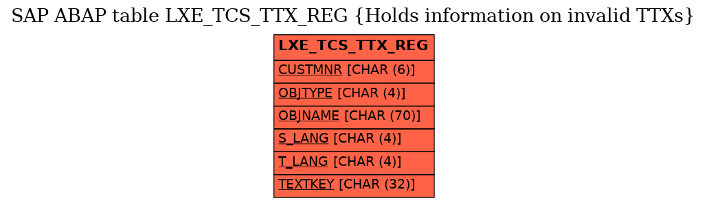 E-R Diagram for table LXE_TCS_TTX_REG (Holds information on invalid TTXs)