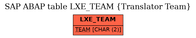 E-R Diagram for table LXE_TEAM (Translator Team)