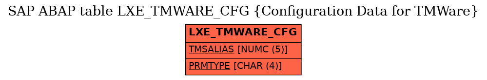 E-R Diagram for table LXE_TMWARE_CFG (Configuration Data for TMWare)