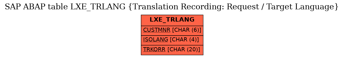 E-R Diagram for table LXE_TRLANG (Translation Recording: Request / Target Language)