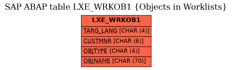 E-R Diagram for table LXE_WRKOB1 (Objects in Worklists)