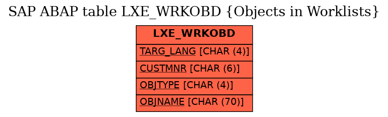 E-R Diagram for table LXE_WRKOBD (Objects in Worklists)