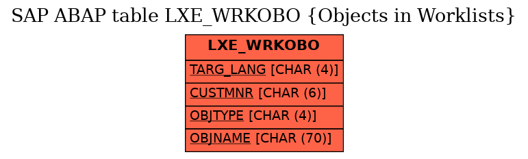 E-R Diagram for table LXE_WRKOBO (Objects in Worklists)