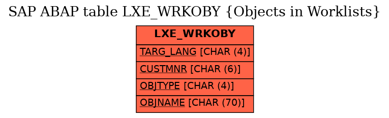 E-R Diagram for table LXE_WRKOBY (Objects in Worklists)