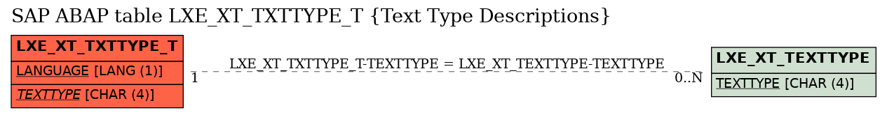 E-R Diagram for table LXE_XT_TXTTYPE_T (Text Type Descriptions)