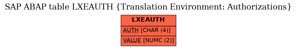 E-R Diagram for table LXEAUTH (Translation Environment: Authorizations)