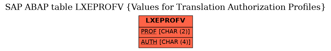 E-R Diagram for table LXEPROFV (Values for Translation Authorization Profiles)