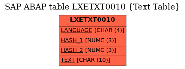 E-R Diagram for table LXETXT0010 (Text Table)