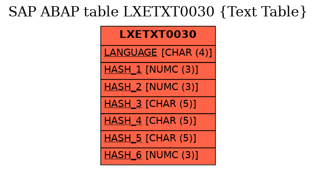 E-R Diagram for table LXETXT0030 (Text Table)