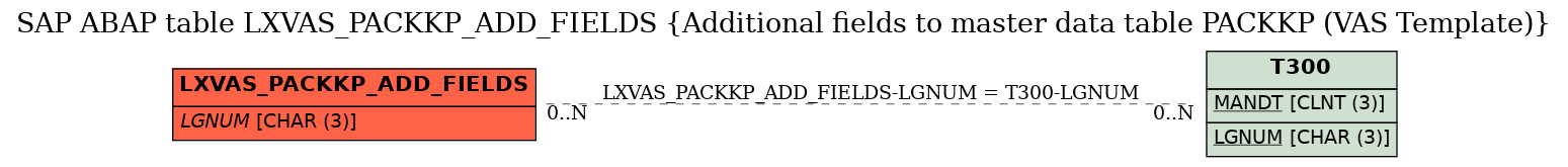 E-R Diagram for table LXVAS_PACKKP_ADD_FIELDS (Additional fields to master data table PACKKP (VAS Template))