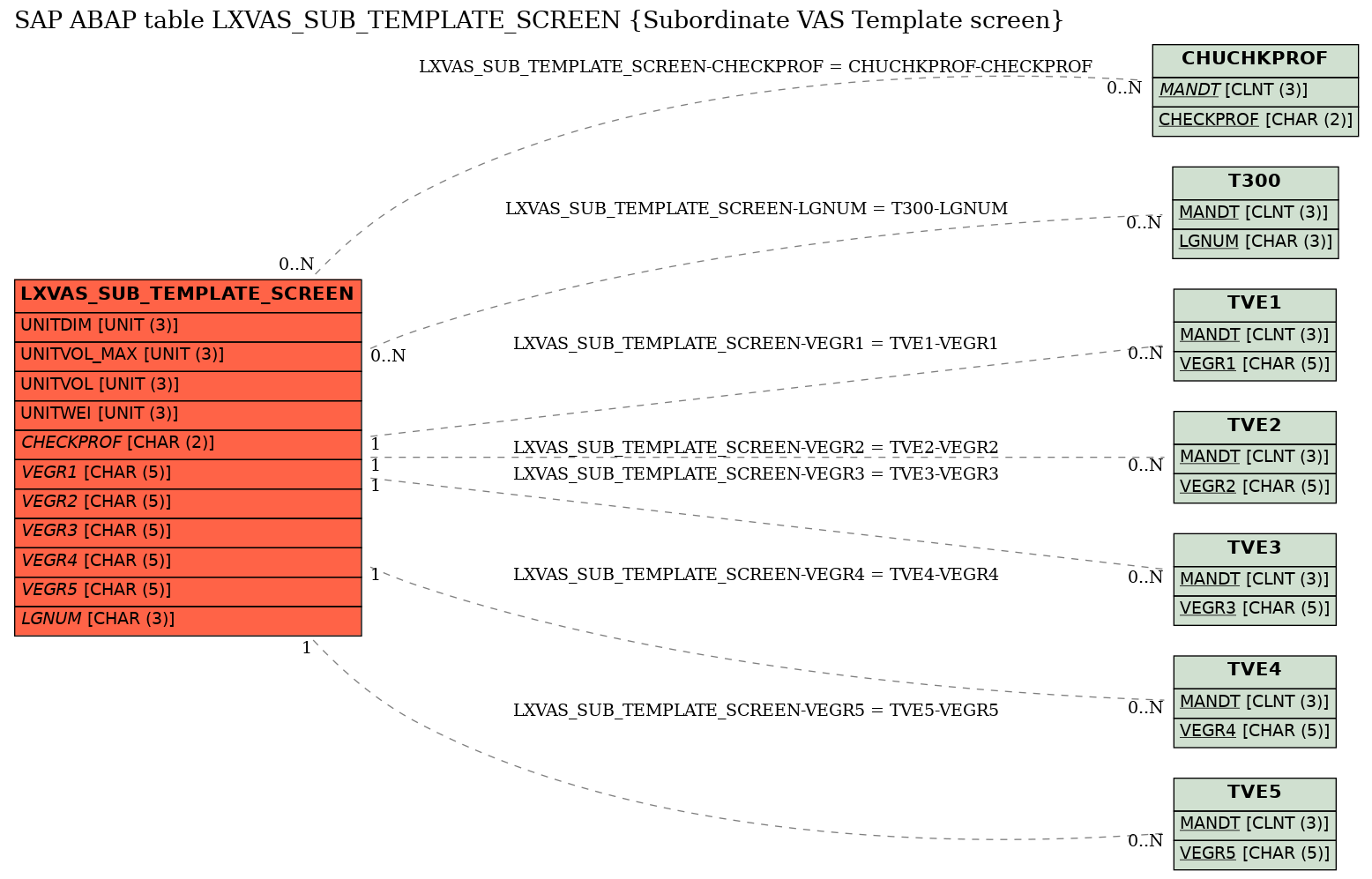 E-R Diagram for table LXVAS_SUB_TEMPLATE_SCREEN (Subordinate VAS Template screen)