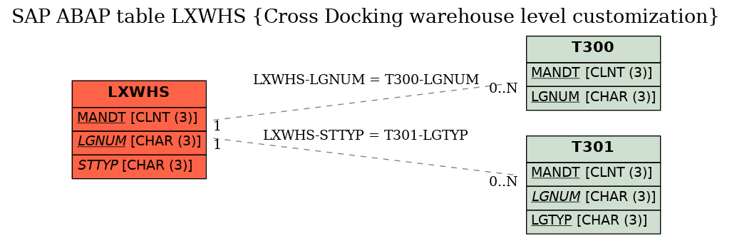 E-R Diagram for table LXWHS (Cross Docking warehouse level customization)