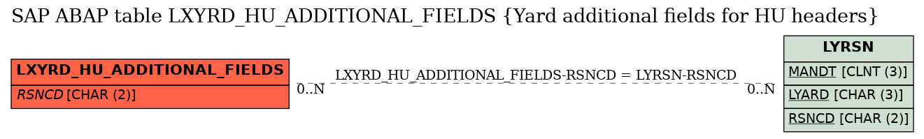 E-R Diagram for table LXYRD_HU_ADDITIONAL_FIELDS (Yard additional fields for HU headers)