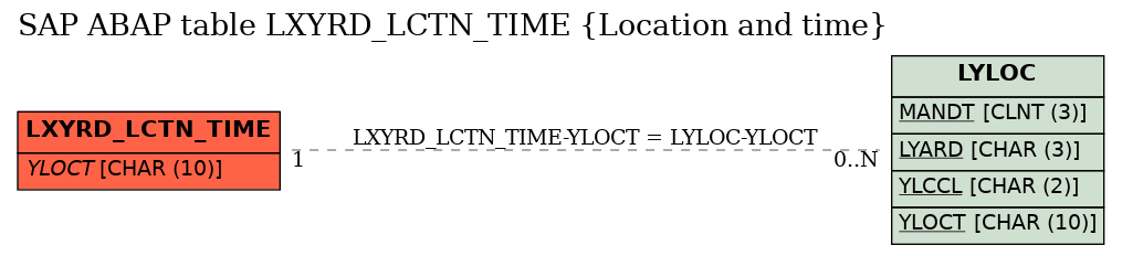 E-R Diagram for table LXYRD_LCTN_TIME (Location and time)