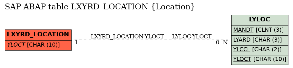 E-R Diagram for table LXYRD_LOCATION (Location)