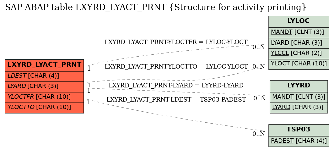 E-R Diagram for table LXYRD_LYACT_PRNT (Structure for activity printing)