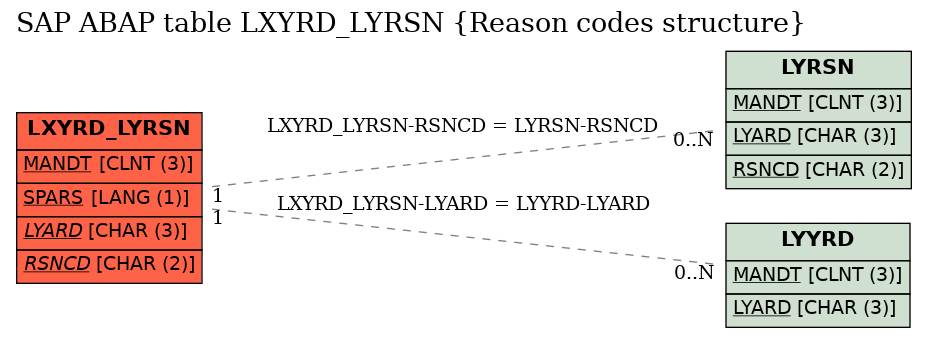 E-R Diagram for table LXYRD_LYRSN (Reason codes structure)