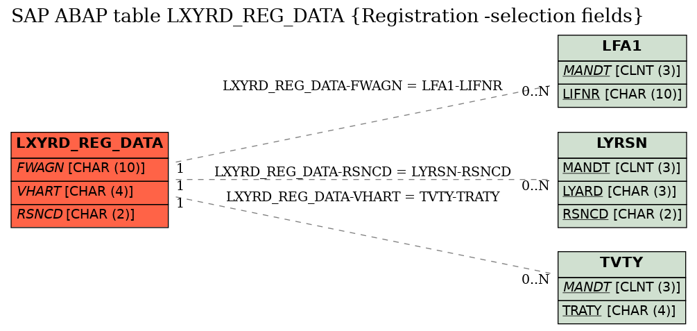 E-R Diagram for table LXYRD_REG_DATA (Registration -selection fields)