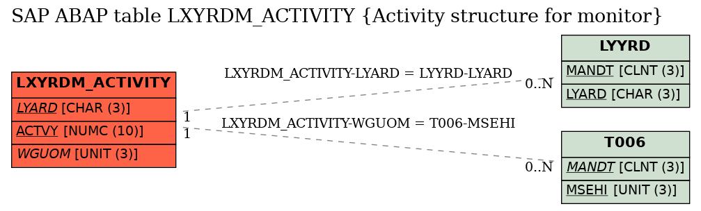 E-R Diagram for table LXYRDM_ACTIVITY (Activity structure for monitor)