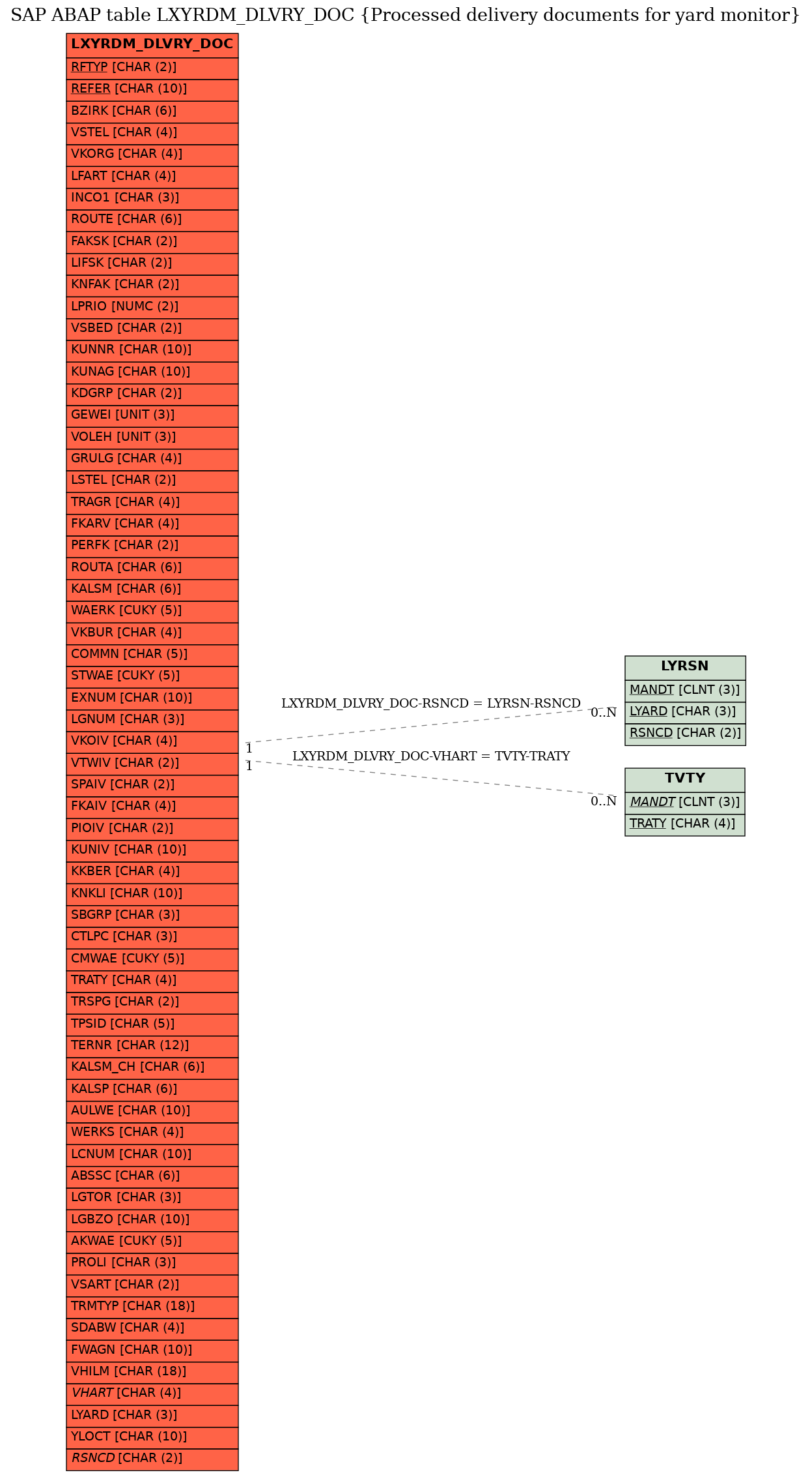 E-R Diagram for table LXYRDM_DLVRY_DOC (Processed delivery documents for yard monitor)