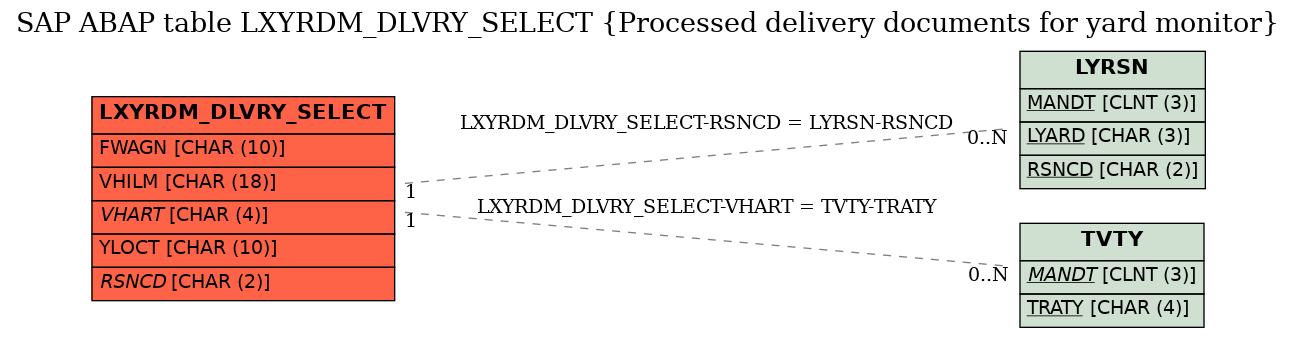 E-R Diagram for table LXYRDM_DLVRY_SELECT (Processed delivery documents for yard monitor)