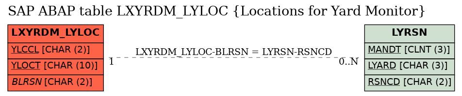 E-R Diagram for table LXYRDM_LYLOC (Locations for Yard Monitor)